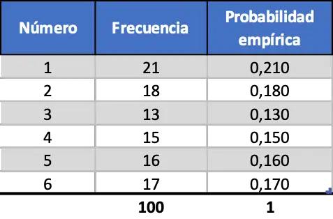 caracteristicas de la probabilidad empirica