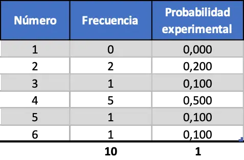 como calcular la probabilidad experimental