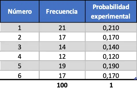 como sacar la probabilidad experimental