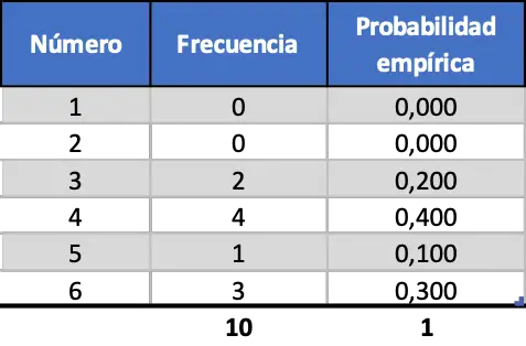 distribucion de la probabilidad empirica