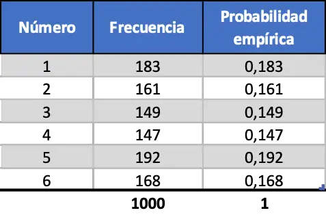 ejemplos de la probabilidad empirica