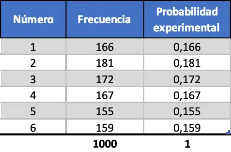 ejemplos de la probabilidad experimental