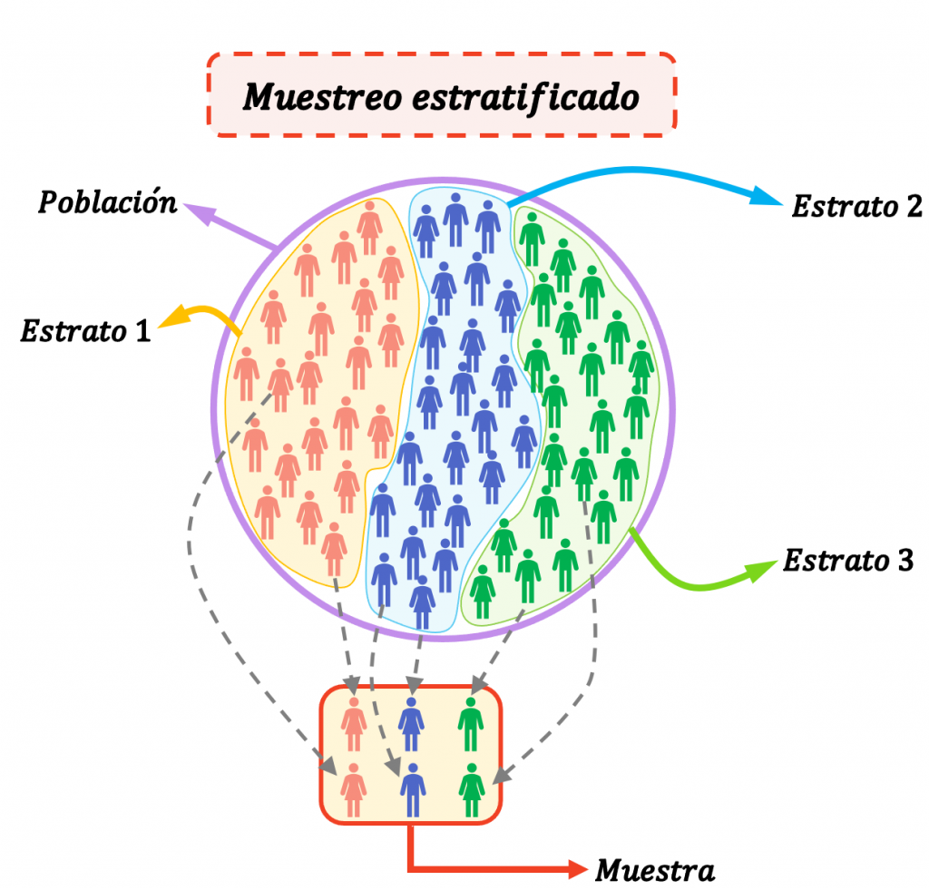 muestreo estratificado