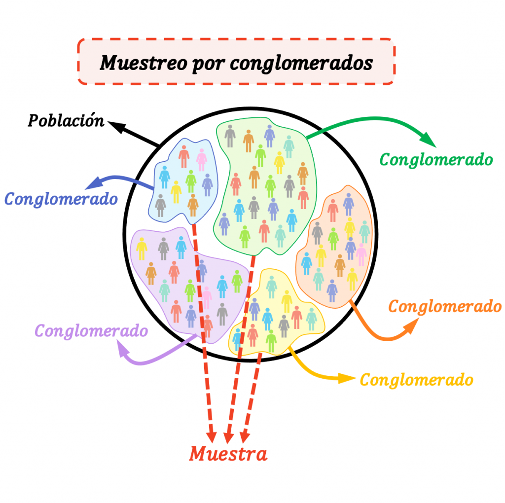 muestreo por conglomerados