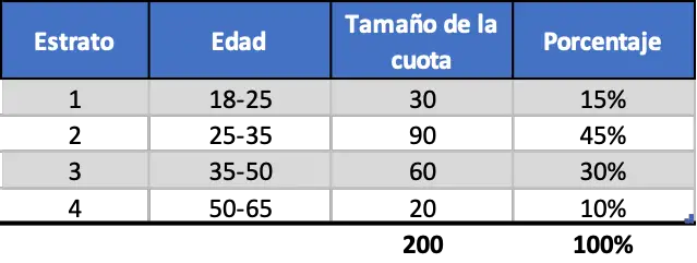 ejemplo de muestreo por cuotas