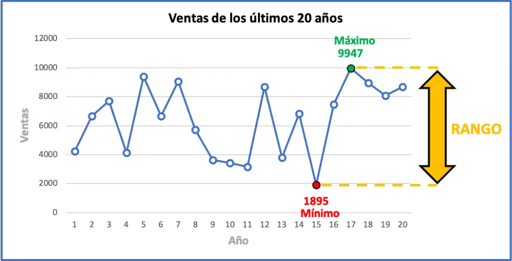 ejemplo de rango estadistica