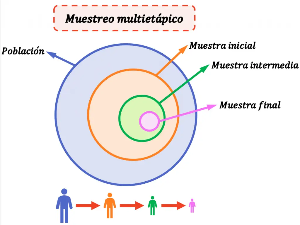 muestreo multietapico o por etapas