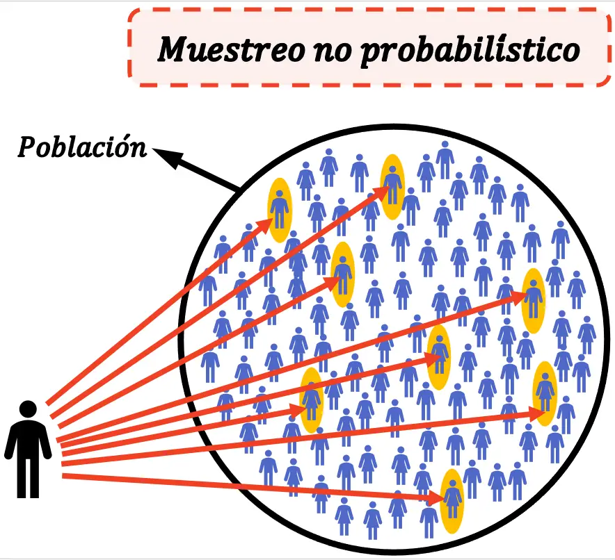 ▷ Muestreo no probabilístico: tipos, ejemplos, ventajas,...