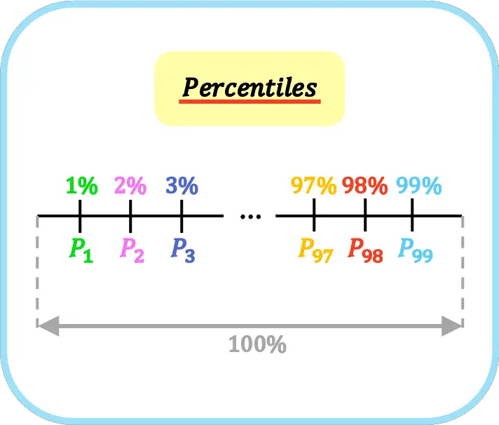 percentiles