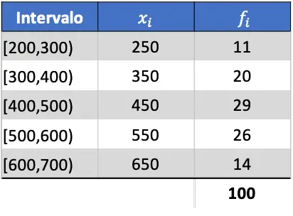 ejemplo de datos agrupados en intervalos