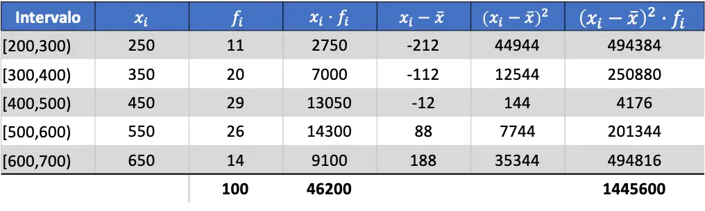 ejercicio resuelto de la desviacion estandar o desivacion tipica para datos agrupados