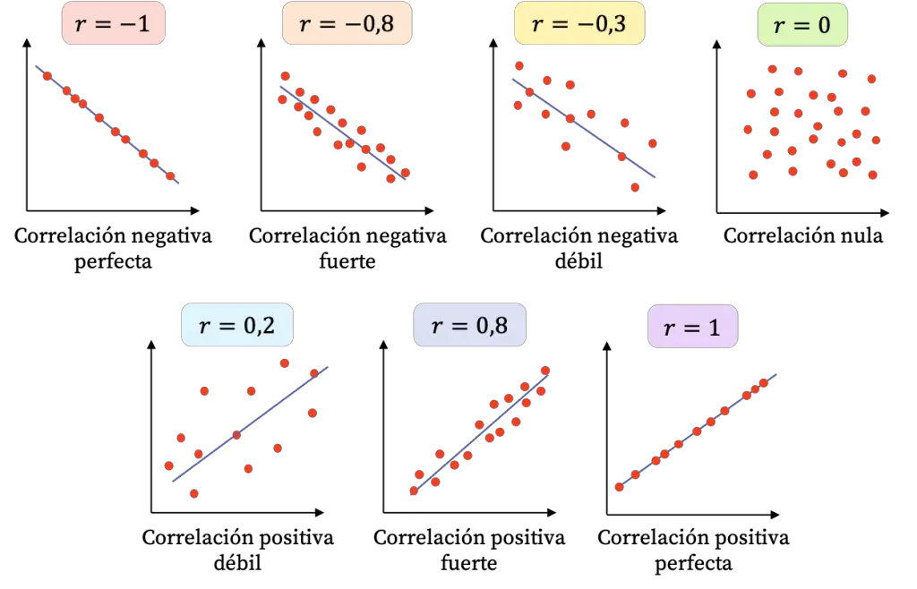 Top 54+ imagen tipos de diagramas de dispersion estadistica