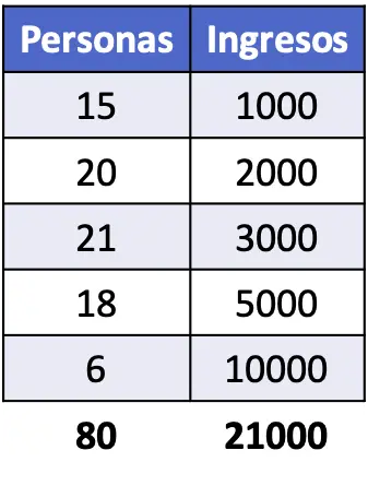 datos del ejemplo de indice de gini