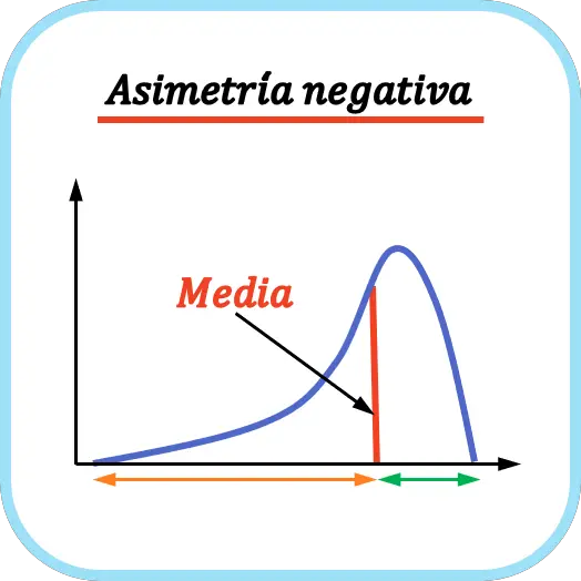 asimetria negativa