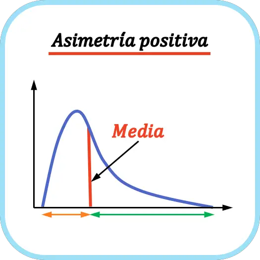 distribucion asimetrica positiva