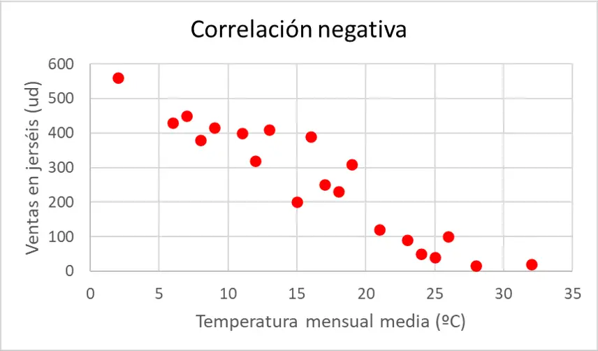 ejemplo de correlacion negativa