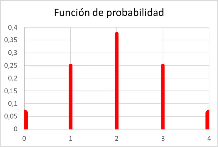 ejemplo de funcion de probabilidad