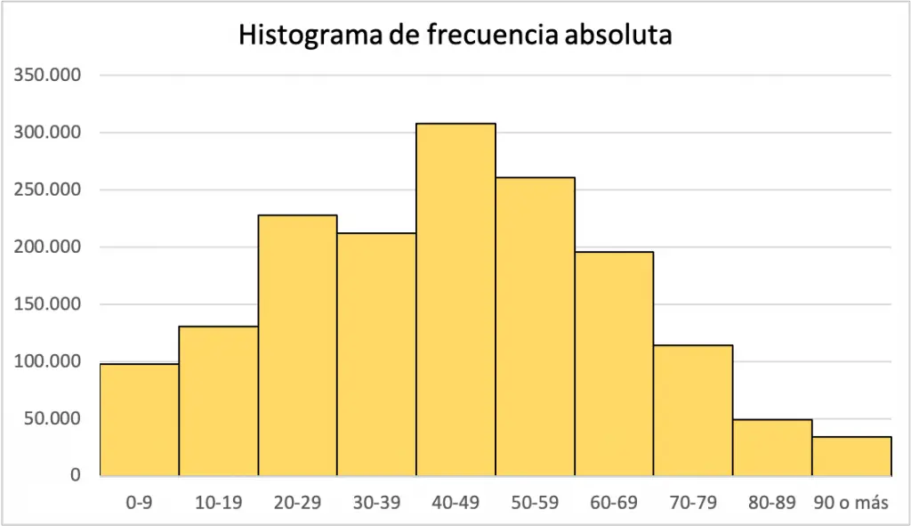 ejemplo de histograma de frecuencia absoluta