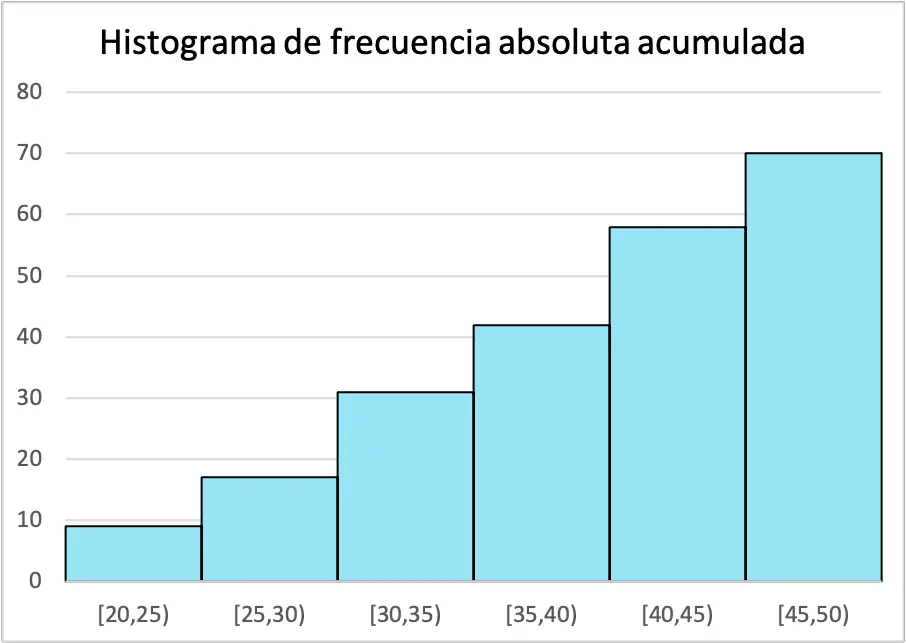 ejemplo de histograma de frecuencia absoluta acumulada