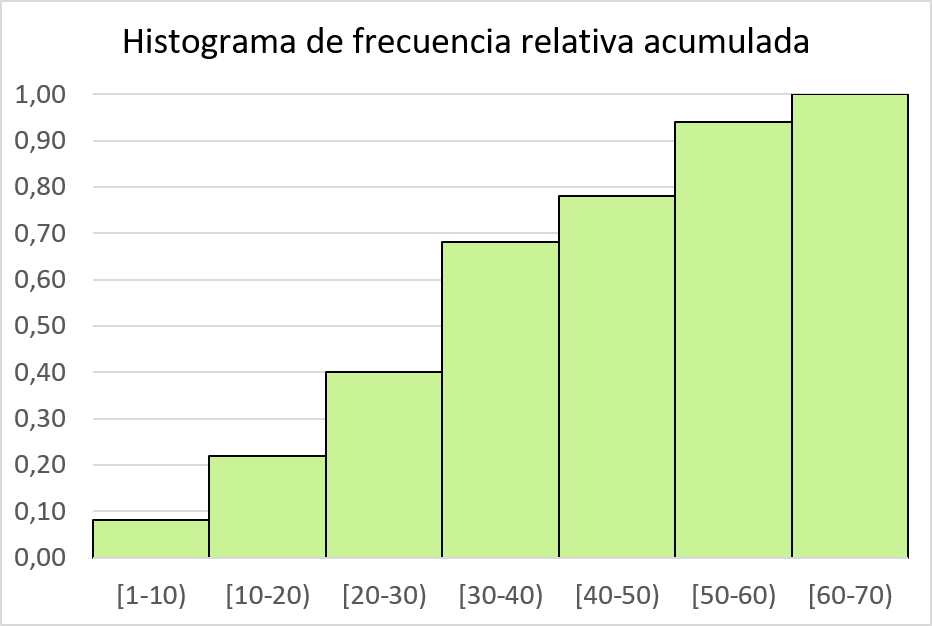 ejemplo de histograma de frecuencia relativa acumulada