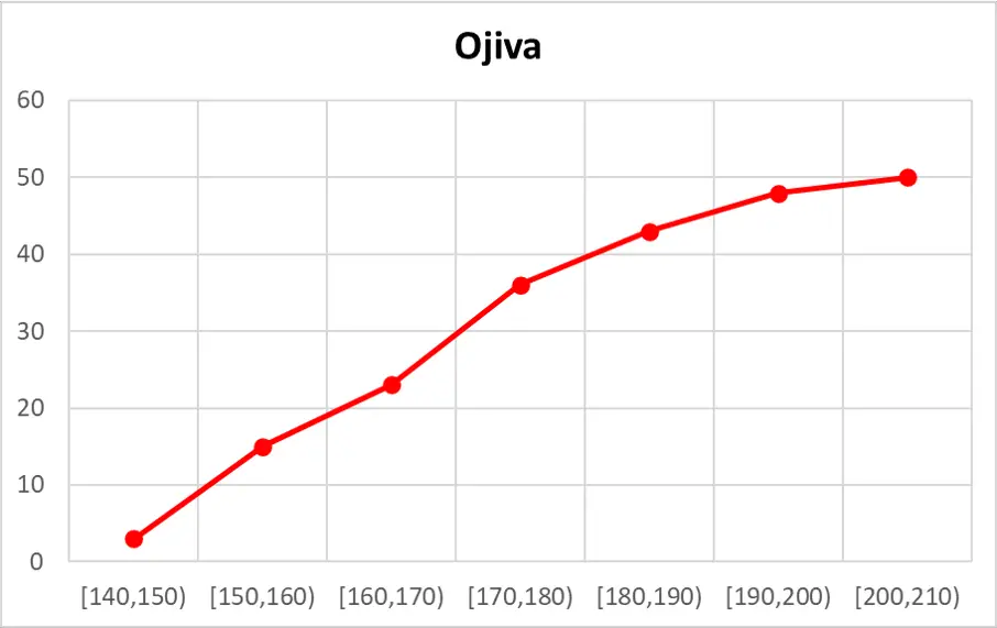 ejemplo de ojiva estadistica