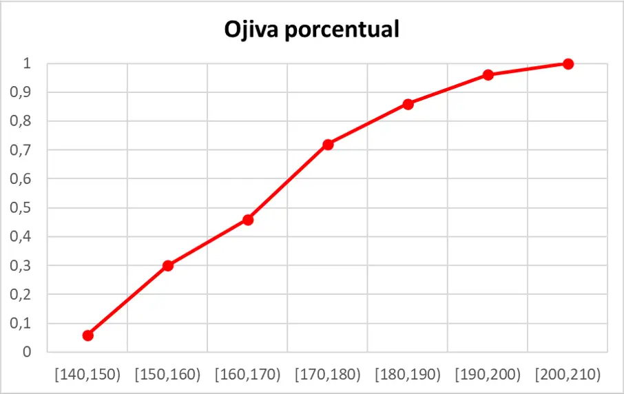 ejemplo de ojiva porcentual