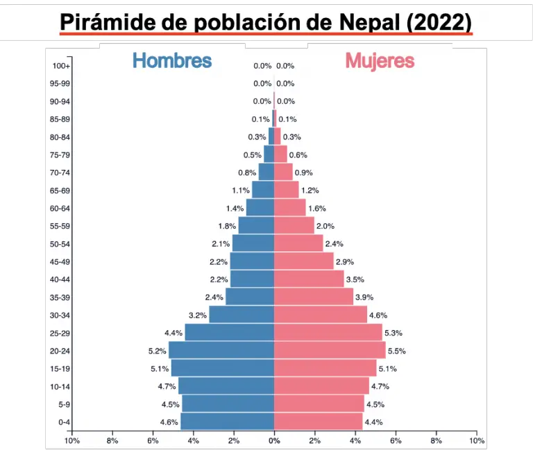 ¿Cuáles son los tipos de pirámides de población? (ejemplos)