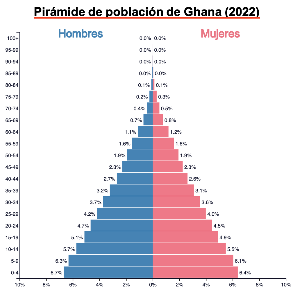 ejemplo de piramide de poblacion progresiva