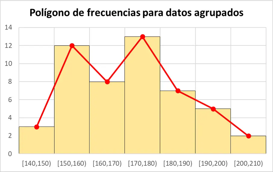 Polígono De Frecuencias Qué Es Cómo Se Hace Tipos Ejemplos