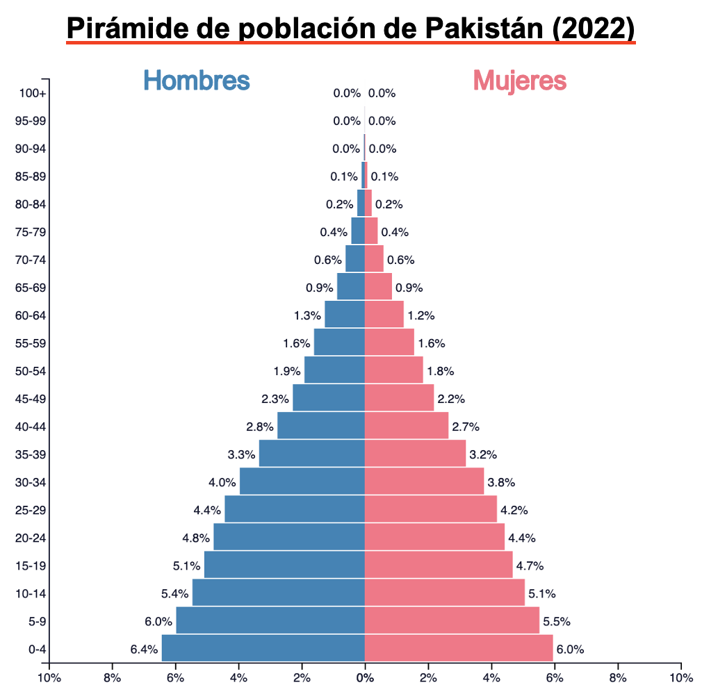 ejemplo de piramide poblacional progresiva