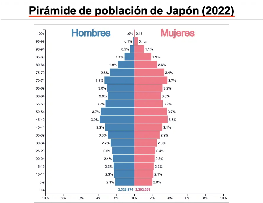 ejemplo de piramide poblacional regresiva