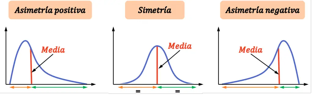 tipos de asimetria