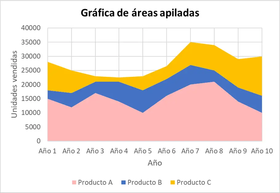 grafica de areas apiladas