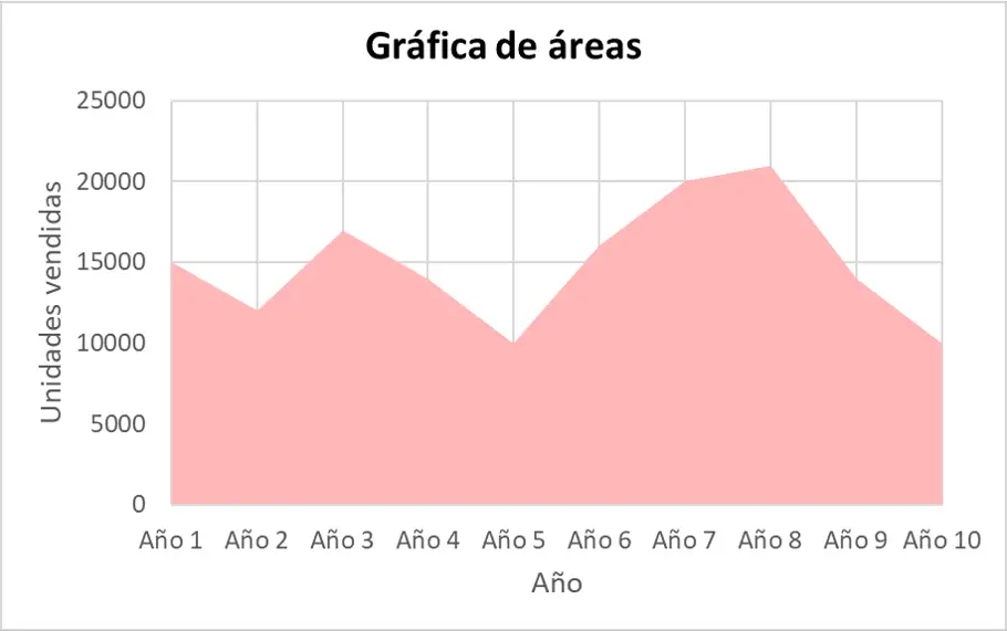 ejemplo de grafica de areas