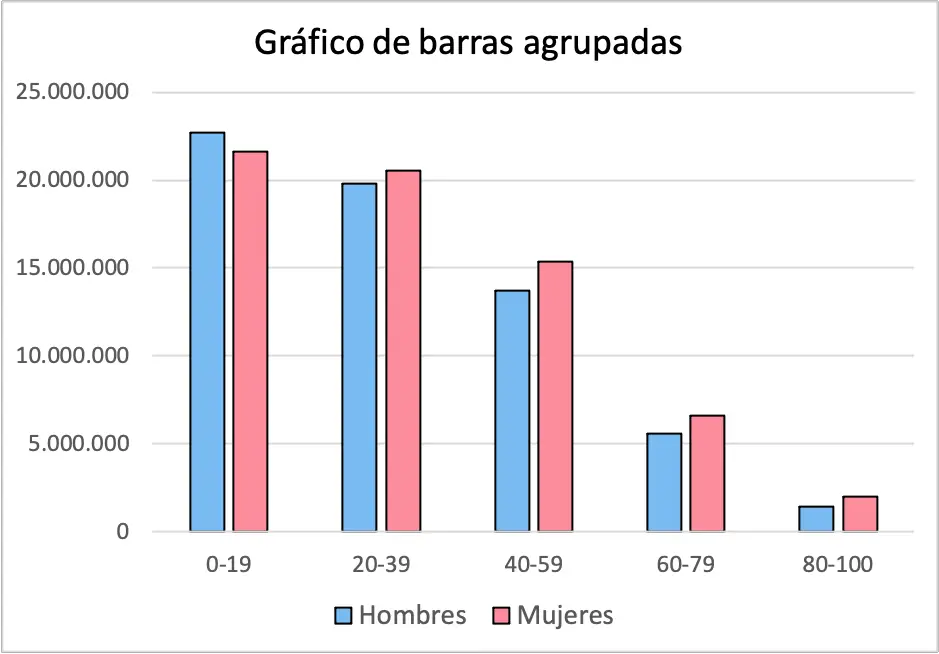 grafico de barras agrupadas o multiple