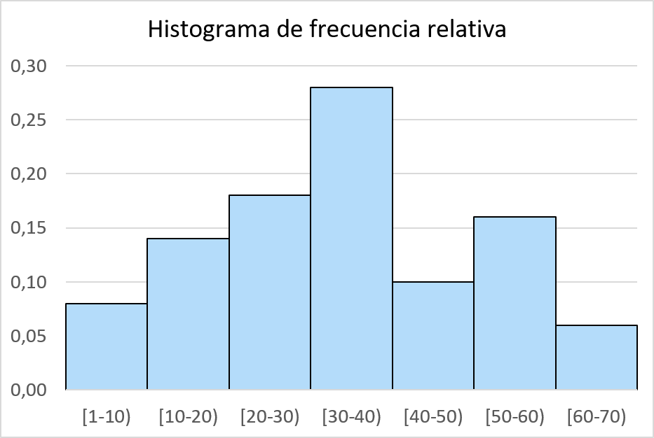 ejemplo de histograma de frecuencia relativa