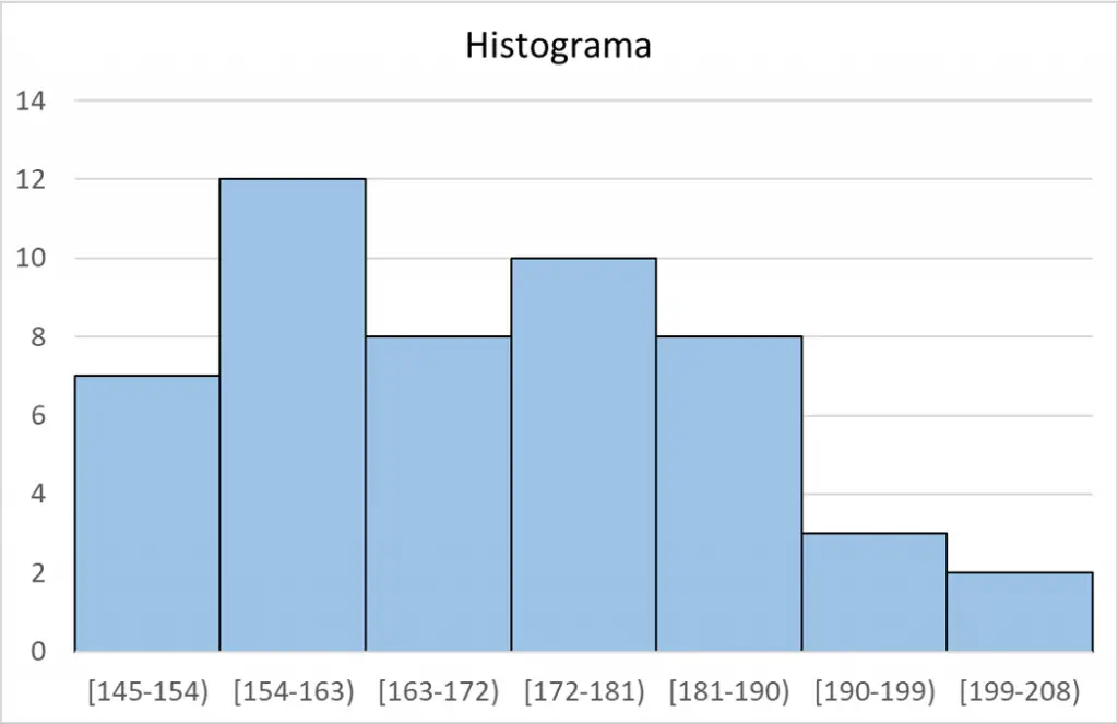 histograma de la regla de sturges, estadistica