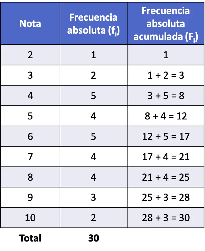 frecuencia absoluta acumulada