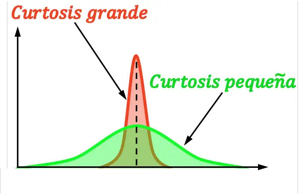 curtosis