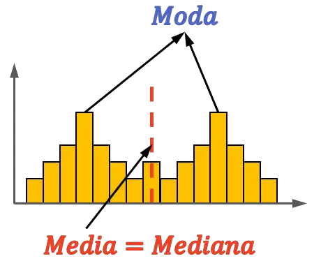 distribucion simetrica bimodal