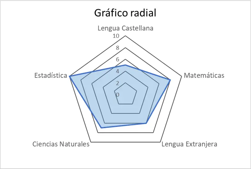 ejemplo de grafio radial o diagrama de araña