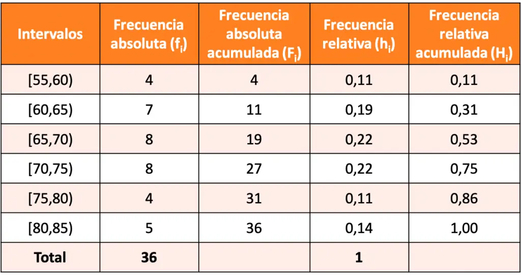 ejercicio resuelto de tabla de frecuencias para datos agrupados en intervalos