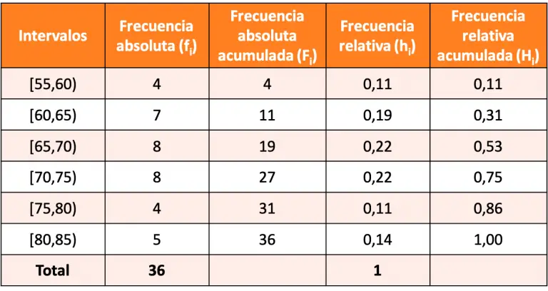 Distribución de frecuencias (ejercicios resueltos)