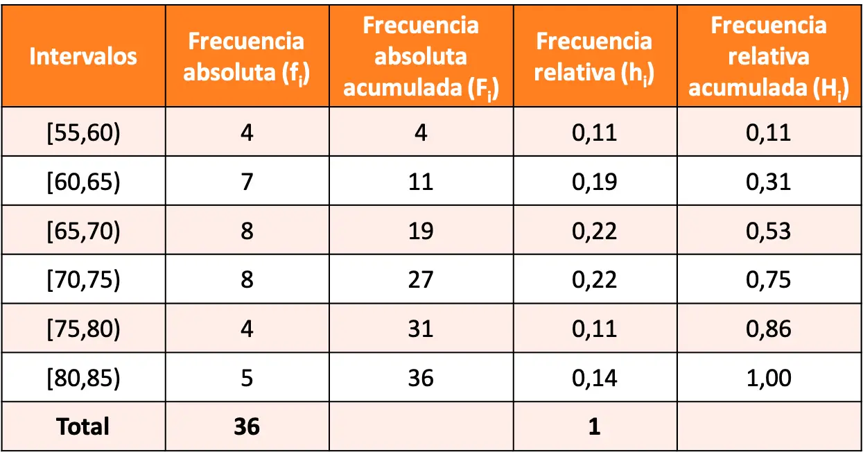 Cómo Hacer Una Tabla De Frecuencias Ejemplos