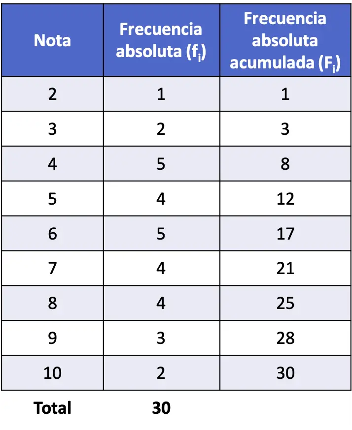 frecuencia absoluta acumulada