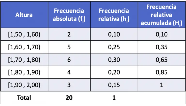 Cómo calcular la frecuencia relativa acumulada (ejemplos)