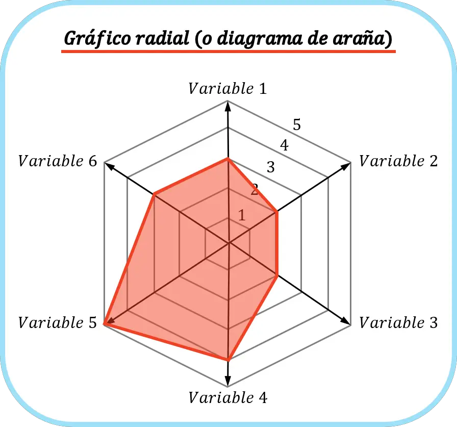 grafico radial o diagrama de araña