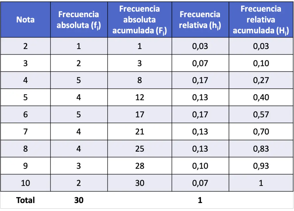 distribución de frecuencias