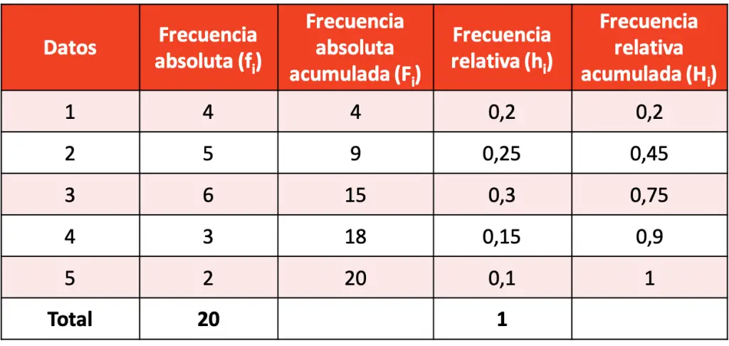 Tabla De Frecuencias Ejemplos Resueltos