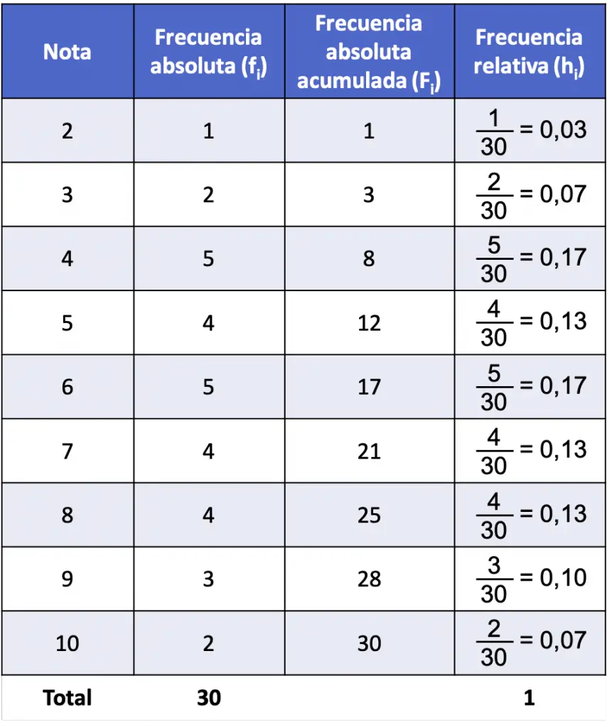 Distribución De Frecuencias Ejercicios Resueltos